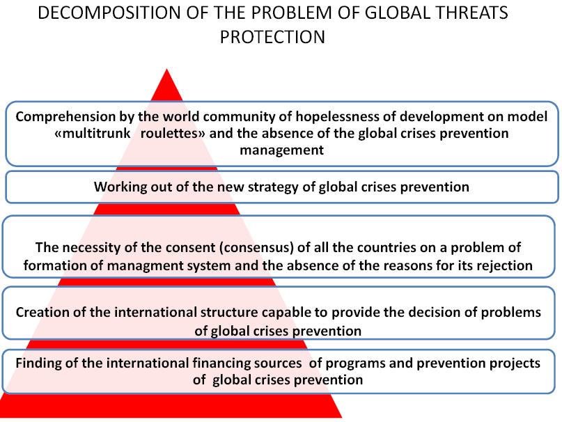 Decomposition of the problem of the global threats protection