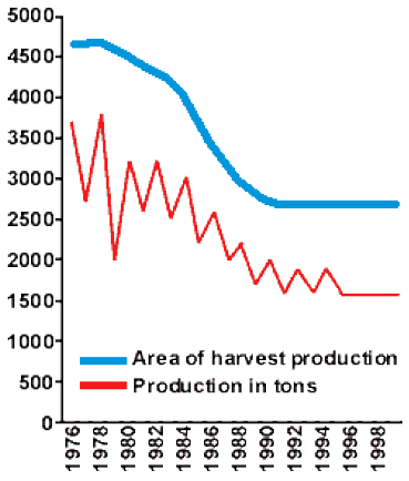 Decrease in the area of harvest and production of the wild pistachio in Afghanistan from 1976-1998