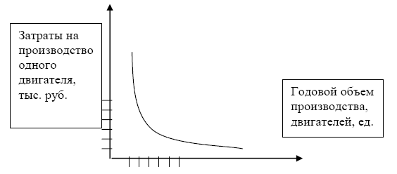 Пример кривой опыта или эффекта от масштаба производства двигателей