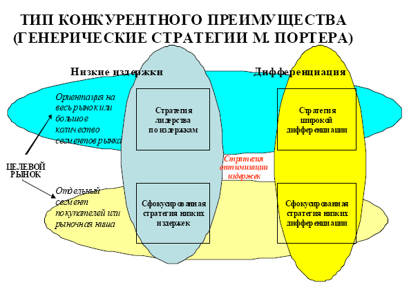 Генерические стратегии Портера