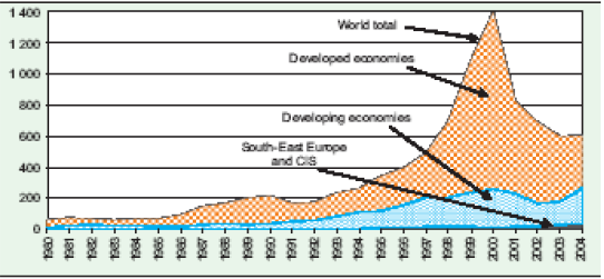 Соотношение инвестиционных потоков развитых и развивающихся стран
