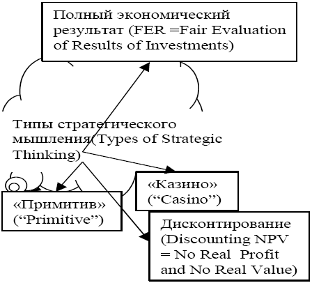 Модели принятия инвестиционных решений