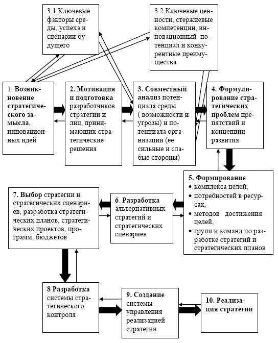 Модель процесса разработки стратегического плана