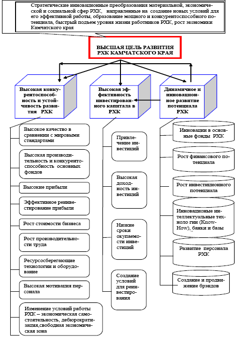 Модель комплекса стратегических направлений развития РХК Камчатского края