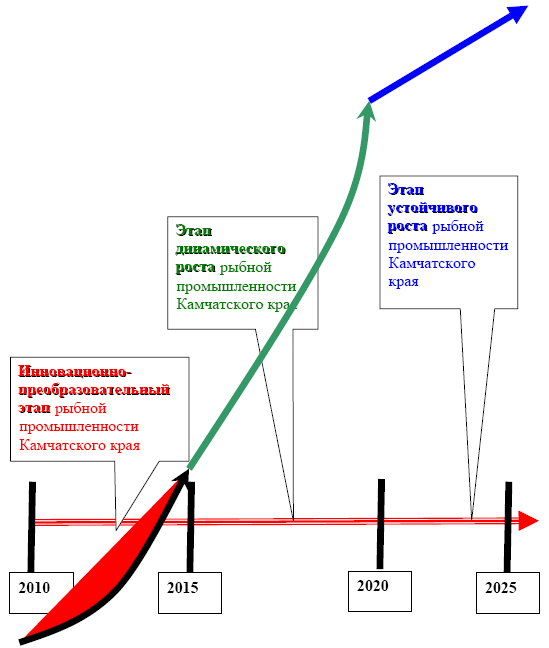 Модель реализации стратегии динамичного развития РХК Камчатского края