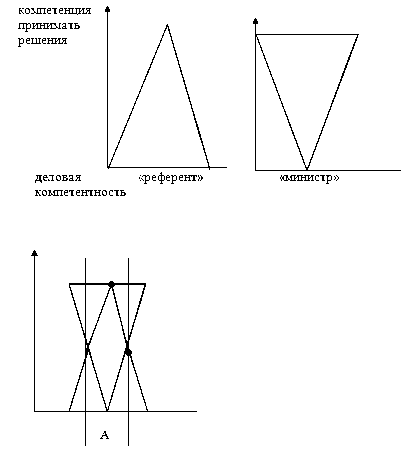 график компетентности