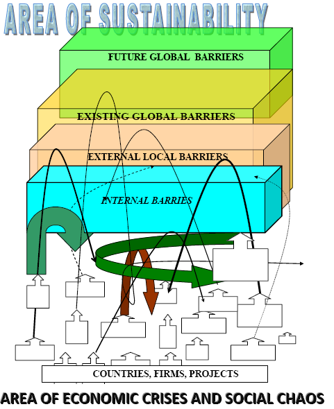 Strategic barriers on the way to sustainable development