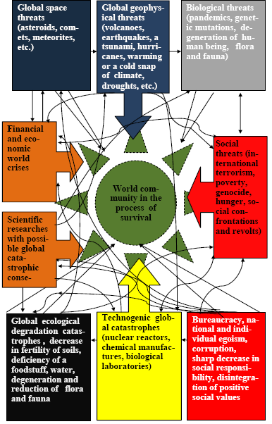 System Model of the Global Threats to the World Community