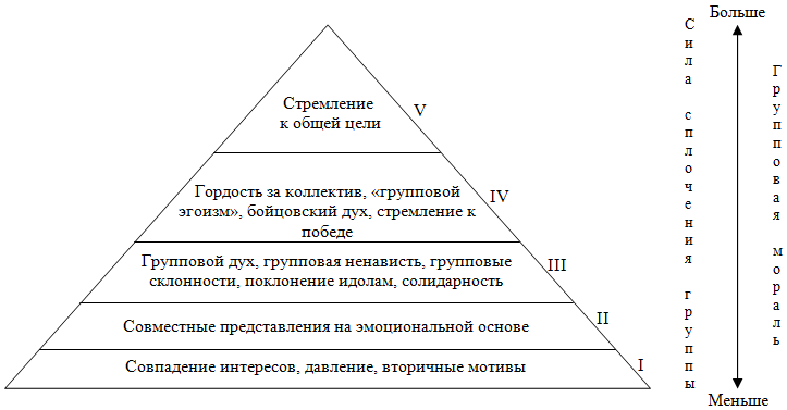 Иерархия мотивов группы