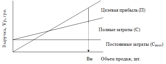 Определение объема продаж, обеспечивающего получение целевой прибыли при заданной цене реализации