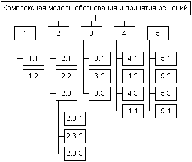 Комплексная модель обоснования и принятия решения