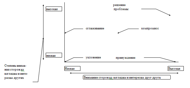 применимость разных стилей разрешения конфликта