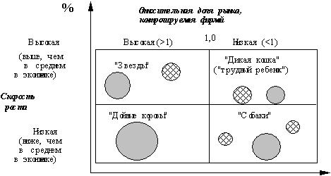 Матрица БКГ для гипотетической фирмы