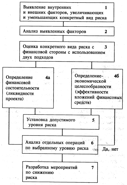 Блок-схема анализа риска