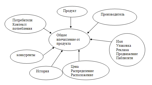 Взаимосвязь брэнда и его окружения