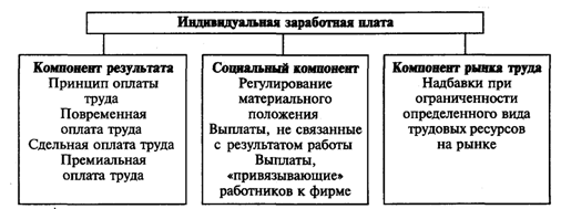 Компоненты системы оплаты труда