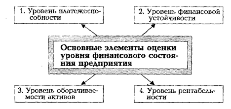 Состав основных элементов оценки уровня финансового состояния 