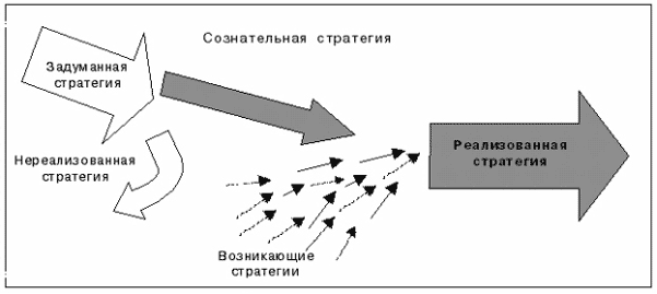 Сознательная и возникающие стратегии (по Г. Минцбергу)