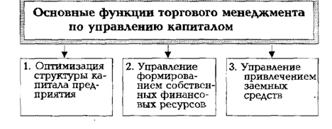 Содержание основных функций торгового менеджмента по управлению