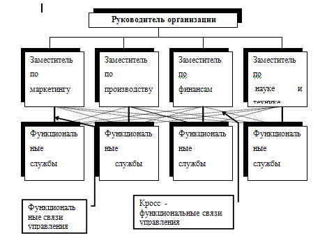 Реферат: Типы организационных структур