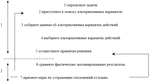 Процесс принятия решения, планирования, контроля и регулирования