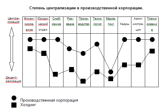 Степень централизации в производственной корпорации