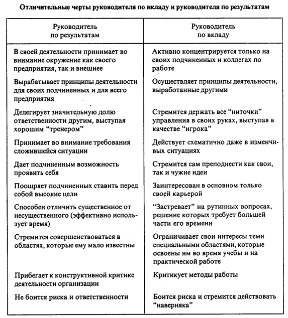 Отличительные черты руководителя по вкладу и результату