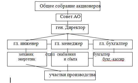 Структура управления предприятием