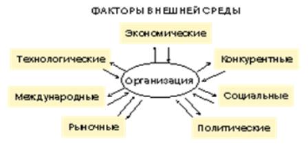 Факторы внешней среды