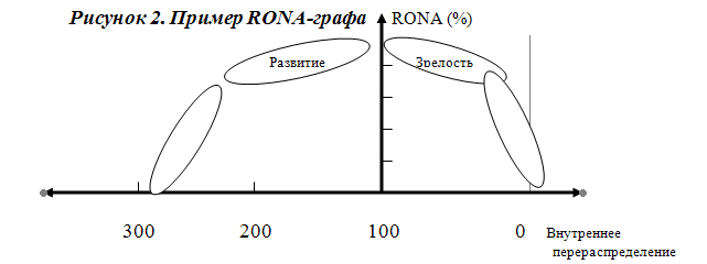 Пример RONA-графа