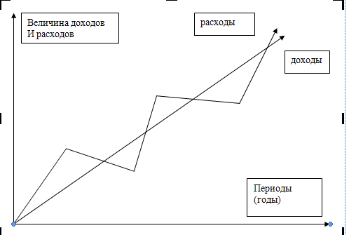 Динамика расходов и доходов