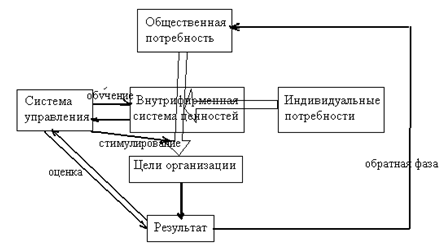 Функциональная модель мотивации