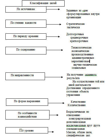 Классификация целей