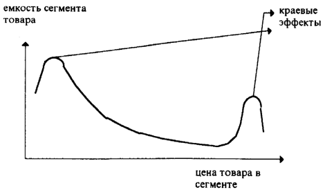 Графическая интерпретация зависимости емкости сегмента от цены товара в сегменте