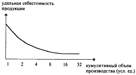 Графическая интерпретация производственного эффекта освоения