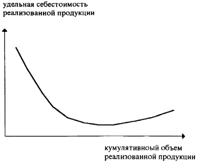 Графическая интерпретация результирующей зависимости удельной себестоимости реализованной продукции