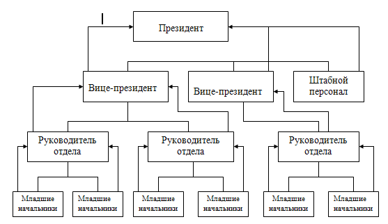 Иерархия целей при УПЦ