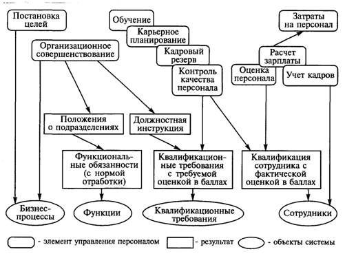 Схема взаимодействия элементов управления персоналом