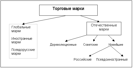 Виды товарных марок на российском рынке 