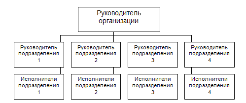 Реферат: Построение организационных структур 2