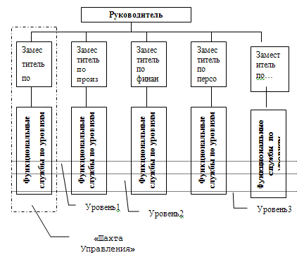 Линейная структура организации