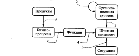 Логическая схема функционально-стоимостного анализа бизнес-процессов