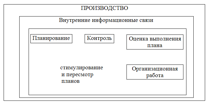 Управленческие функции