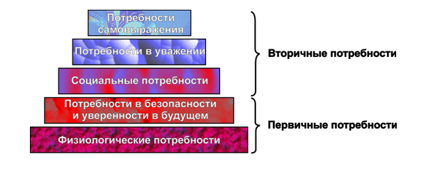 Иерархия потребностей Маслоу