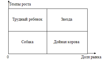 Матрица Бостонской консультационной группы