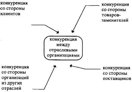 Модель пяти сил конкуренции