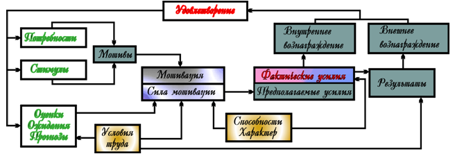 Модель трудового поведения работника