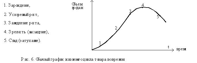 Обычный график жизненного цикла товара во времени