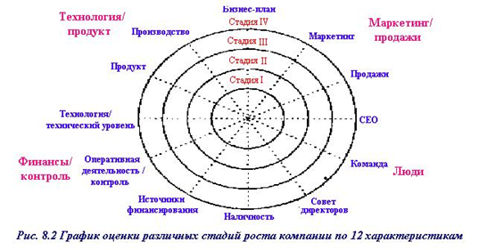 Оценка стадий роста компаний по 12 характеристикам