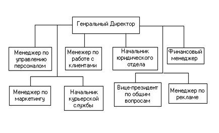 организационная структура VESTravel LTD